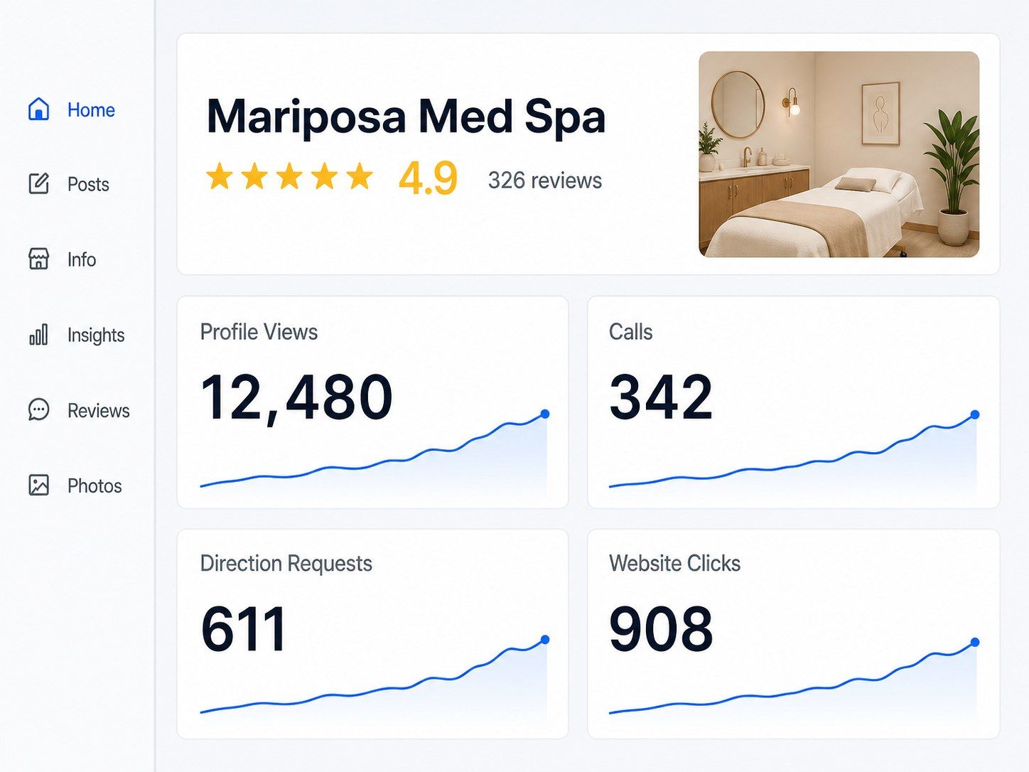 Dashboard of Mariposa Med Spa showing 4.9 stars, 12,480 profile views, 342 calls, 611 directions, 908 website clicks.