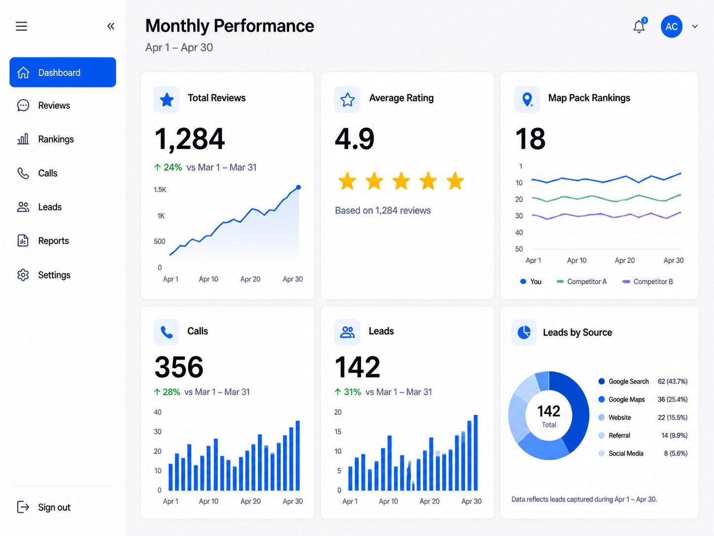 Dashboard showing April monthly performance with reviews, average rating, call and lead stats, and rankings.